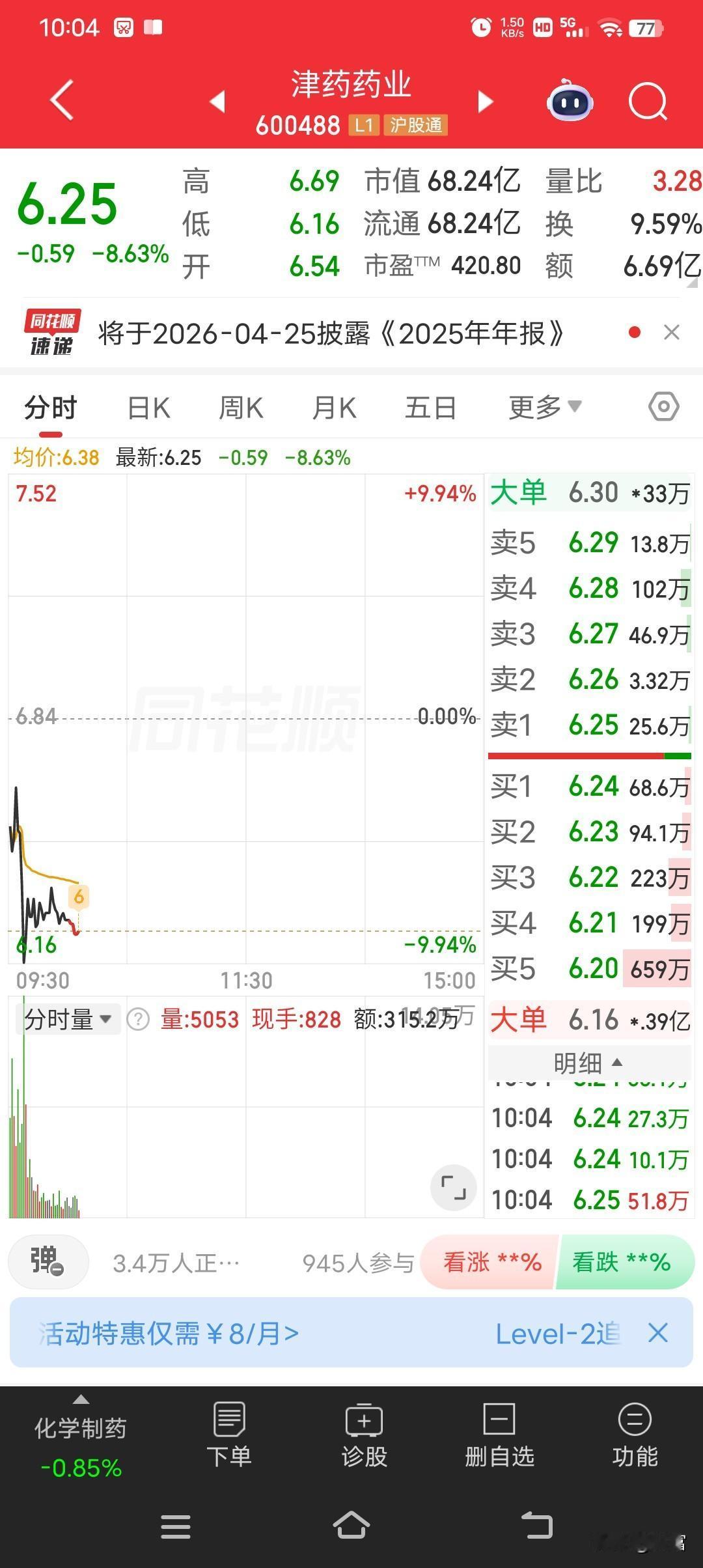 津药药业这走势有点弱势行情。最新价6.25，走势很弱，可前几天涨得那叫一个猛。之