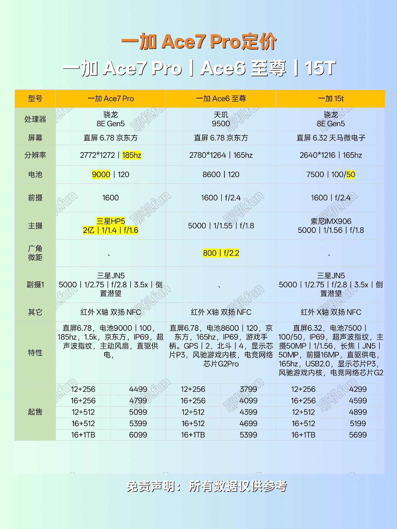 一图看懂一加Ace7Pro的定价，性价比如何？一加Ace7Pro 一加16 Co
