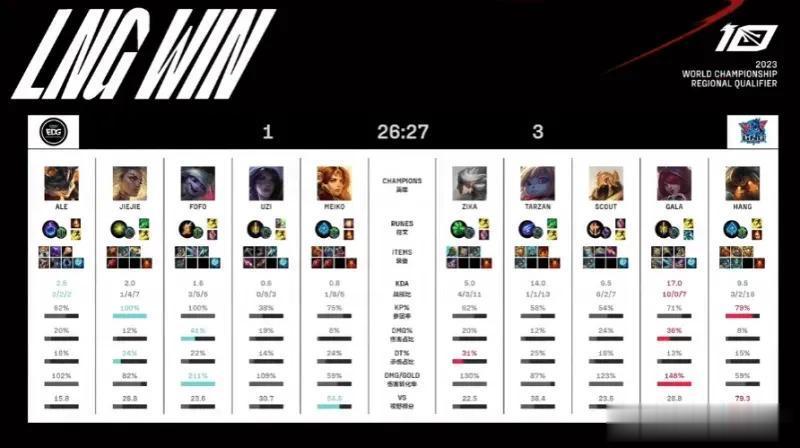 LNG 3-1 EDG，GALA霞通关下路无限超神，LNG击溃EDG！
纯 虐杀