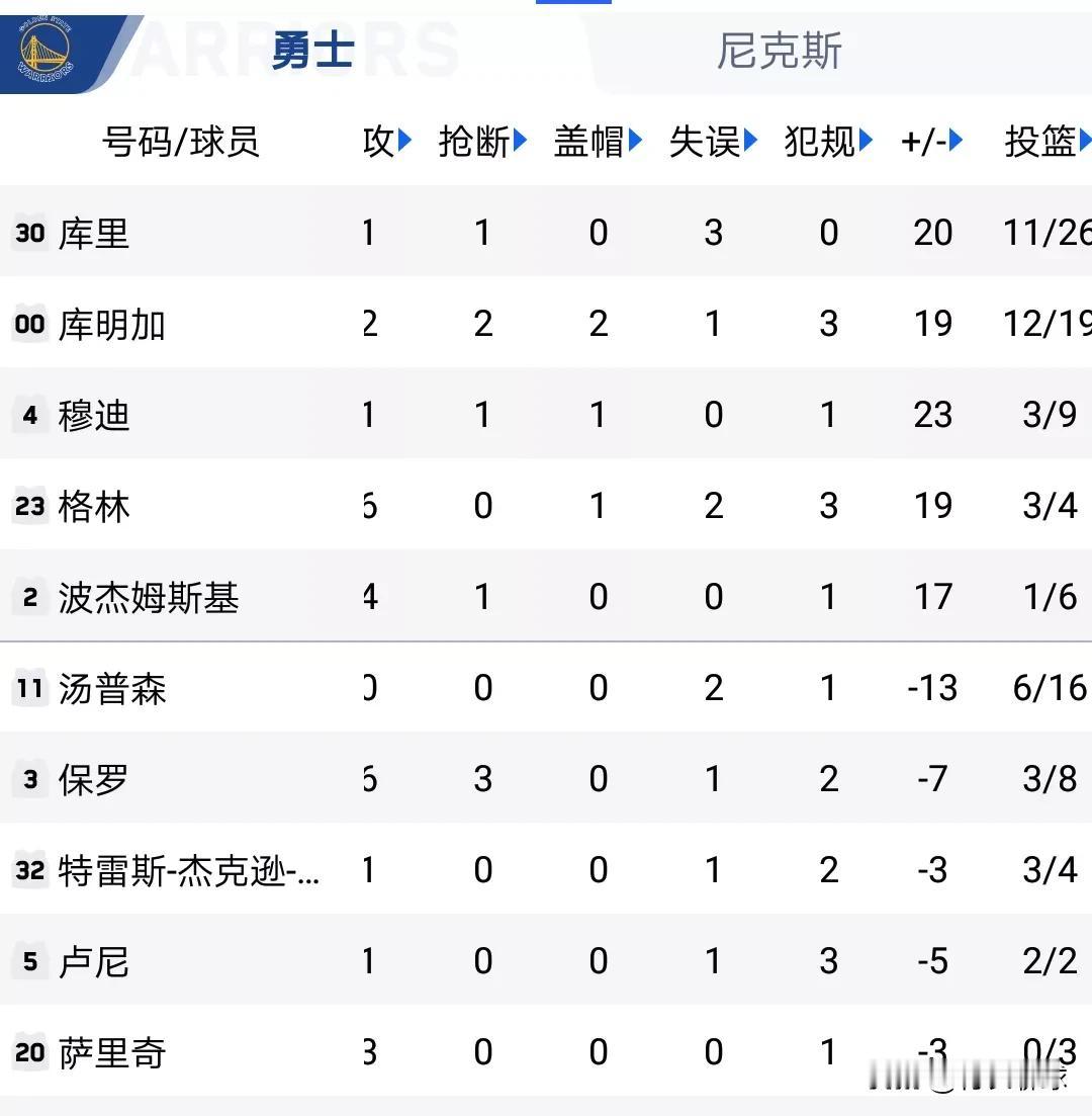 勇士客场110-99大胜尼克斯，克莱汤普森今天拖后腿了！！！
穆迪:正负值+23