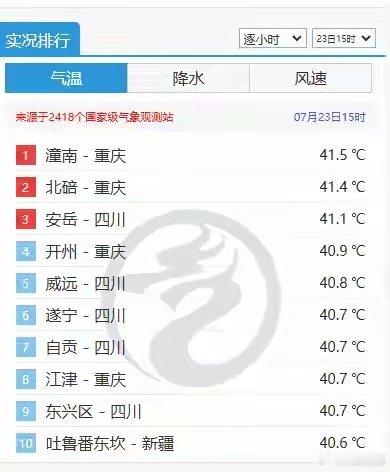 7月23日，中央气象台逐小时气温实况排行显示，来源于2418个国家级气象观测站的
