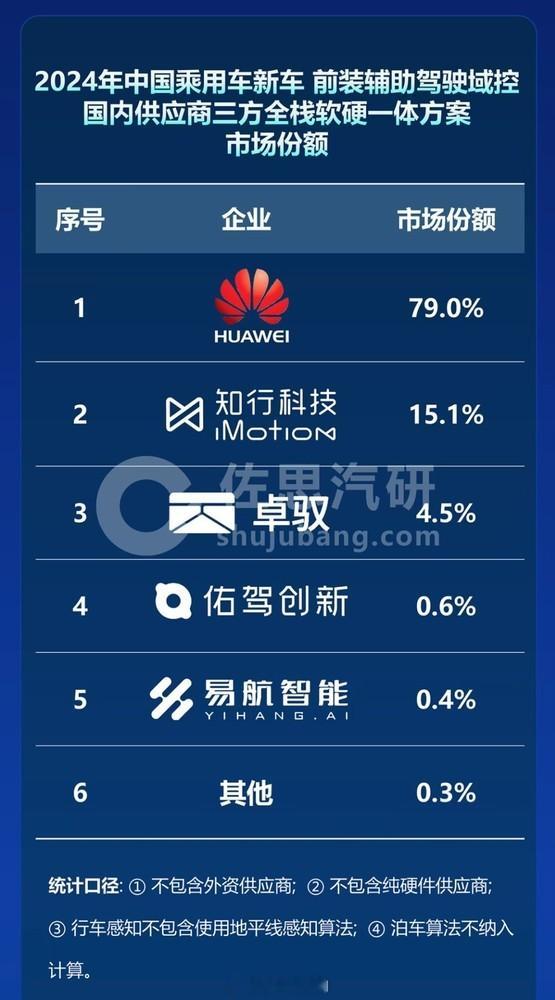 有调研机构发布了关于辅助驾驶领域24年国内三方供应商的市场排名：华为第一还行，后