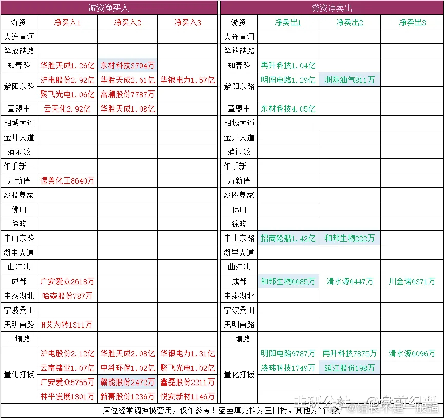 连板梯队：6连板：豫能控股icon4连板：法 尔 胜3连板：金 正 大、澄星股份