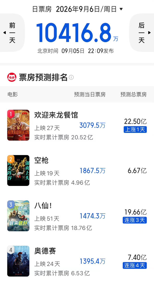 《奥德赛》内地票房有没有可能冲8亿，感觉还是有希望的。毕竟距离国庆档期还有一段时