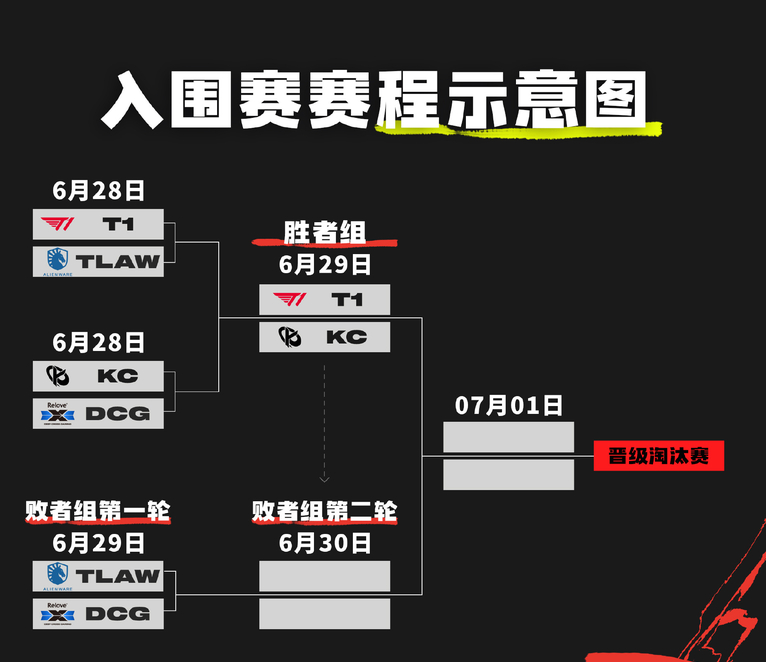 《英雄联盟》2026 MSI赛程：T1 3:0 KC16:00  TLAW vs