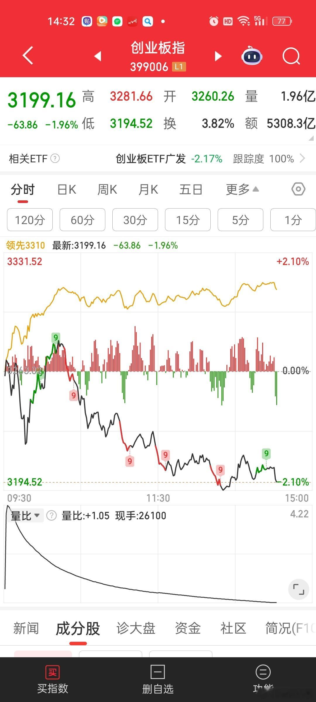 个股表现，下午其实还创了日内新高。这个跟微盘股走势吻合。不过很多标的还是受到权重