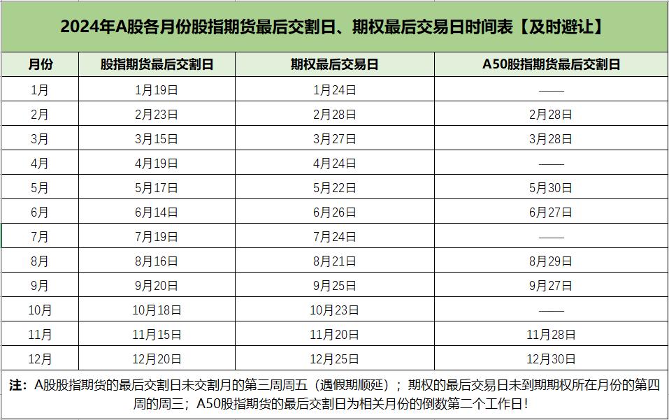 避险！2024年A股各月份股指期货最后交割日、期权最后交易日时间统计表

202