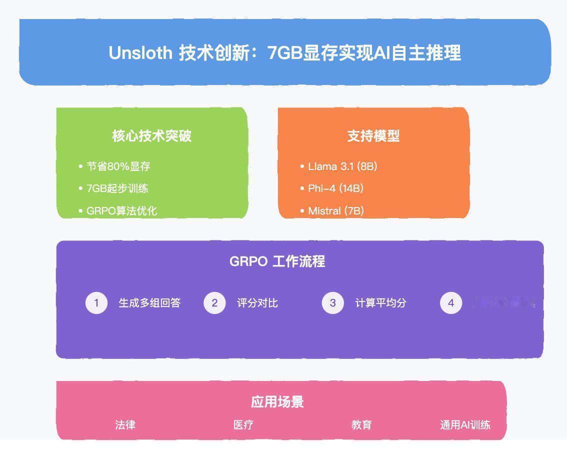 Unsloth 技术革新：仅需 7GB 显存、节省 80% 资源，实现 AI 模