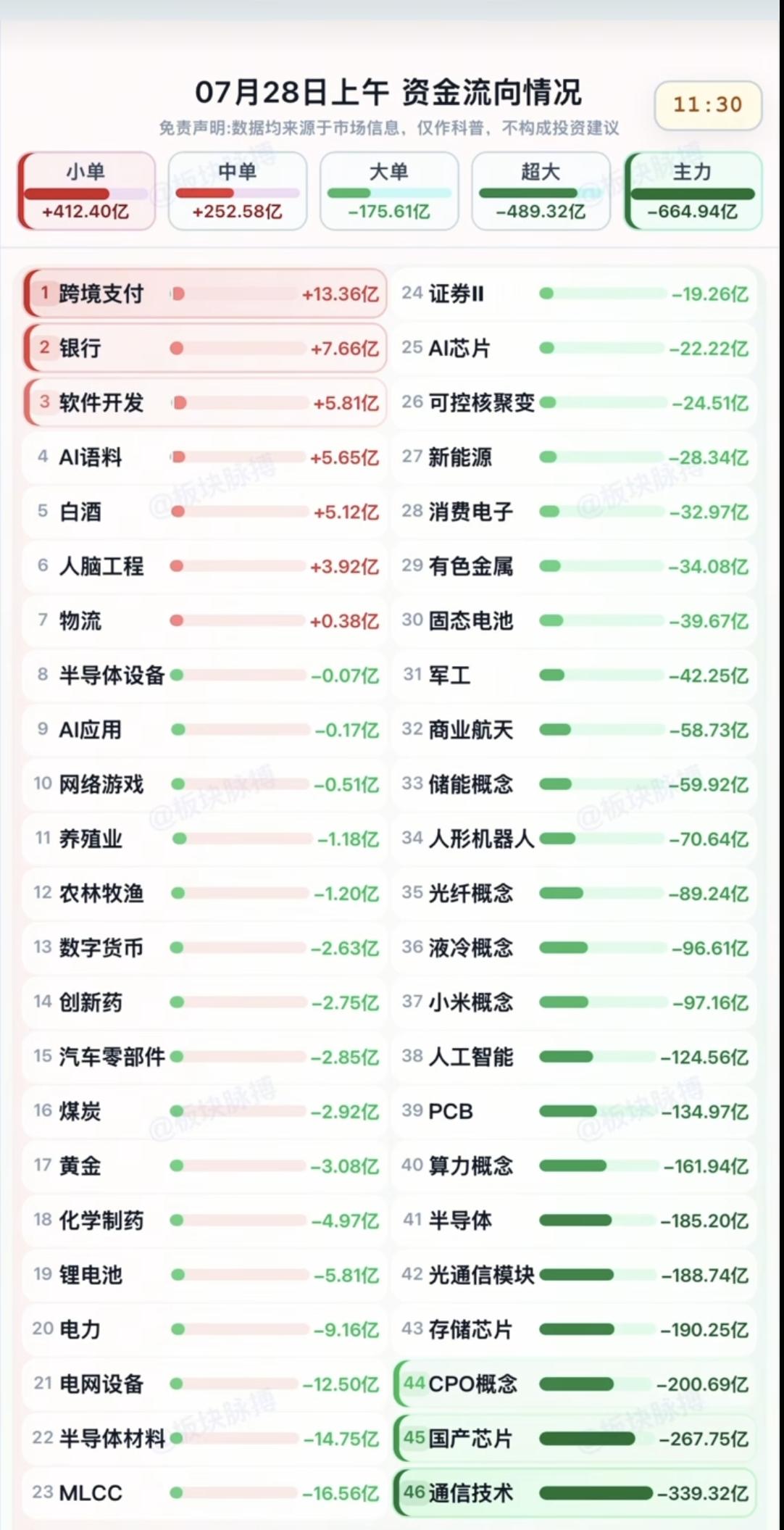 7.28周二  主力大资金：分时流向 监测图！

资金出逃板块：
通信技术、国产