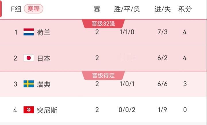荷兰最后一轮踢突尼斯，应该是刷净胜球的局，不得不说突尼斯这次世界杯应该是要创下最