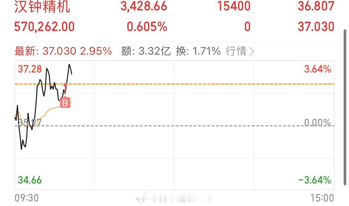 继续换仓，泰和破位走了，有机会再接吧，不及预期进场汉钟精机 sz002158[股