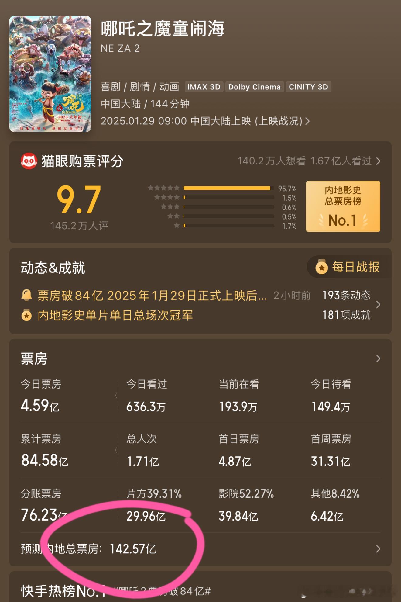 [哆啦A梦害怕][哆啦A梦害怕]《哪吒2》票房预测上调到142亿！！ 