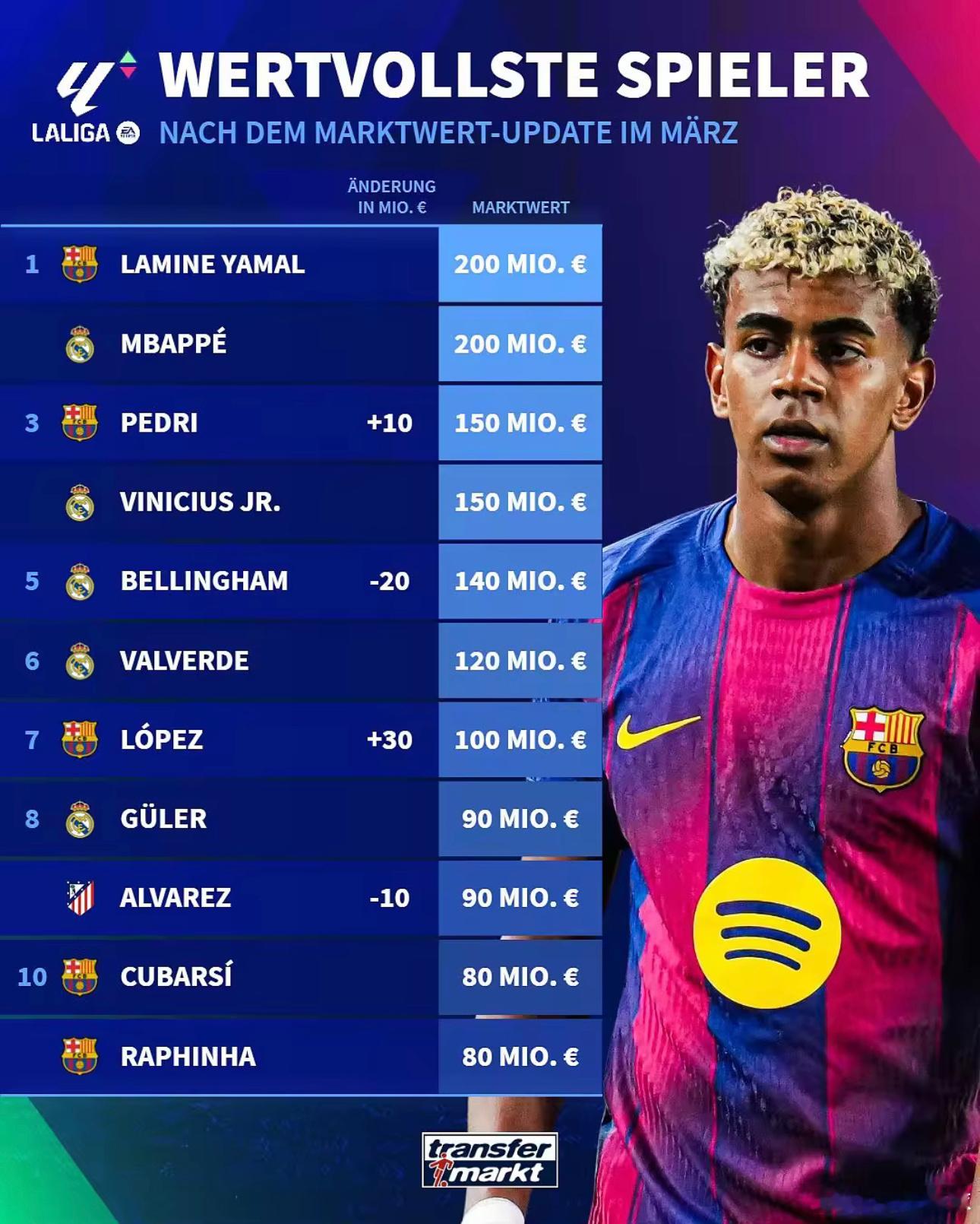 3月16日讯 德国转会市场网站更新了西甲球员身价，亚马尔、姆巴佩2亿欧位居第一，