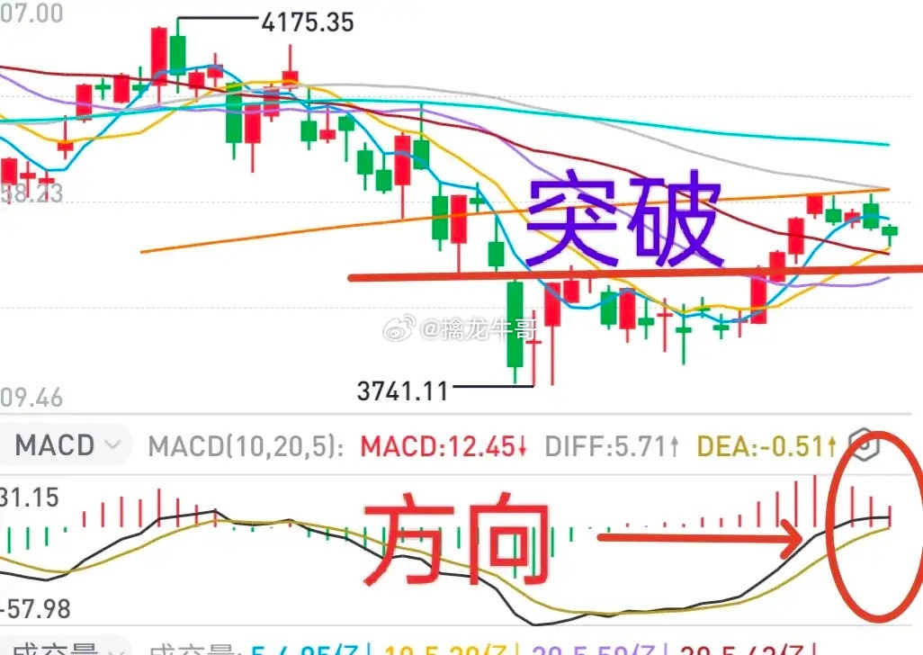 A股：大盘会不会跌破3900点，能不能逢低进场？主力洗盘的概率较大！昨天向上攻击