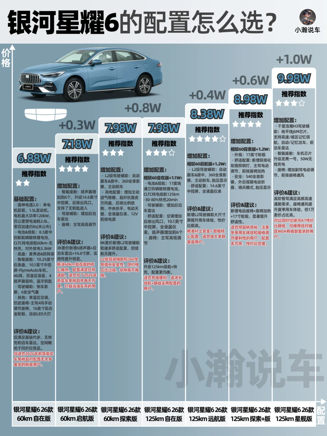 一张图讲吉利银河星耀6的7个配置该怎么选