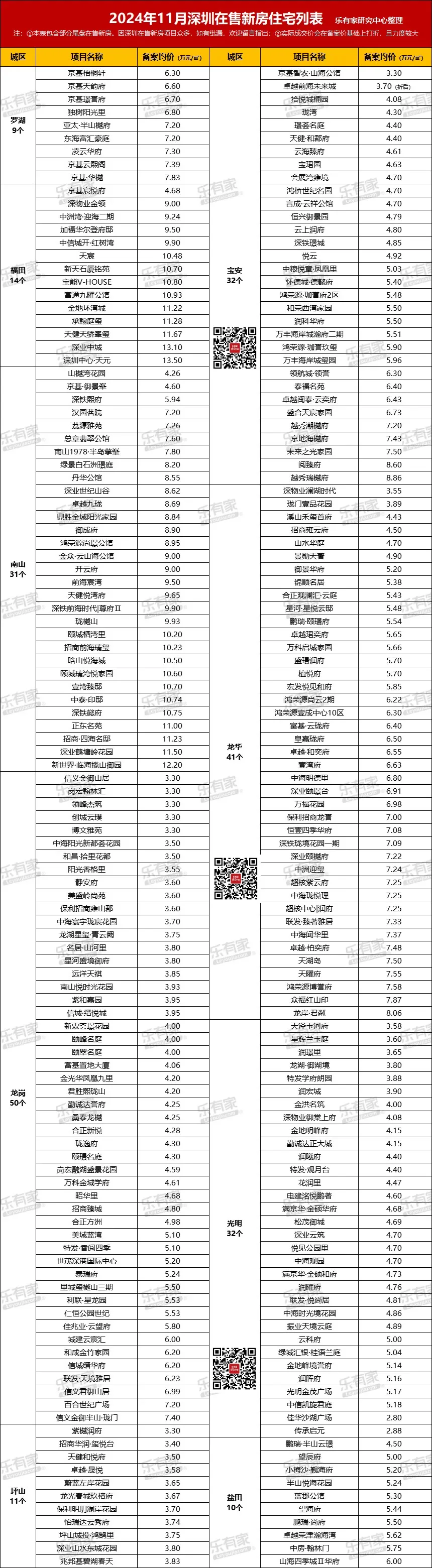 2024年最新新房一览表