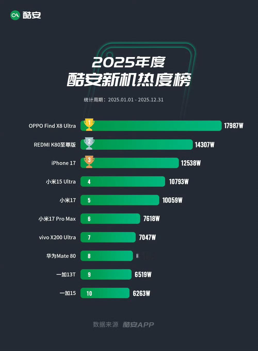 数码闲聊站 酷安发布2025年年度酷安新机热度榜!OPPO Find X8 Ul