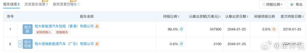 【恒大新能源公司被申请破产审查！】3月25日，恒大新能源汽车投资控股集团有限公司