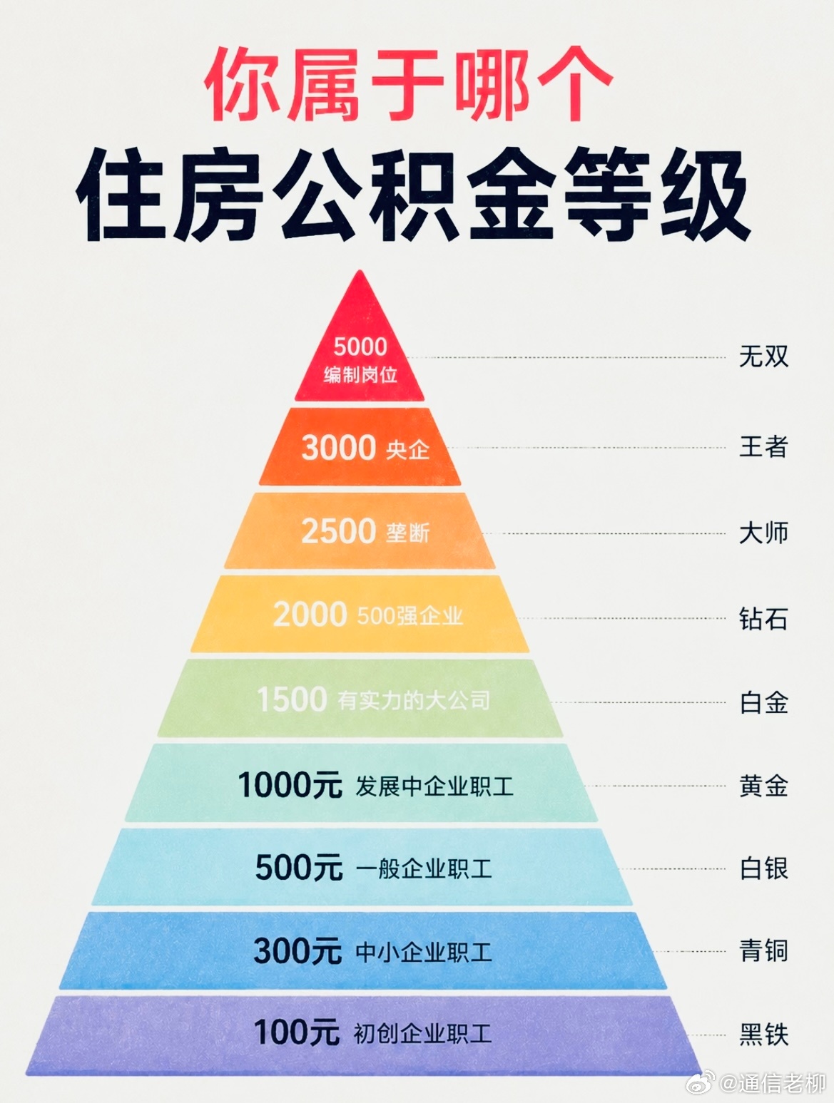 住房公积金的等级，对号入座吧