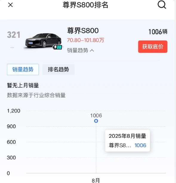 鸿蒙智行尊界S800首月销量破千，预计8月营收达7亿
华为尊界尊界S800怎么选