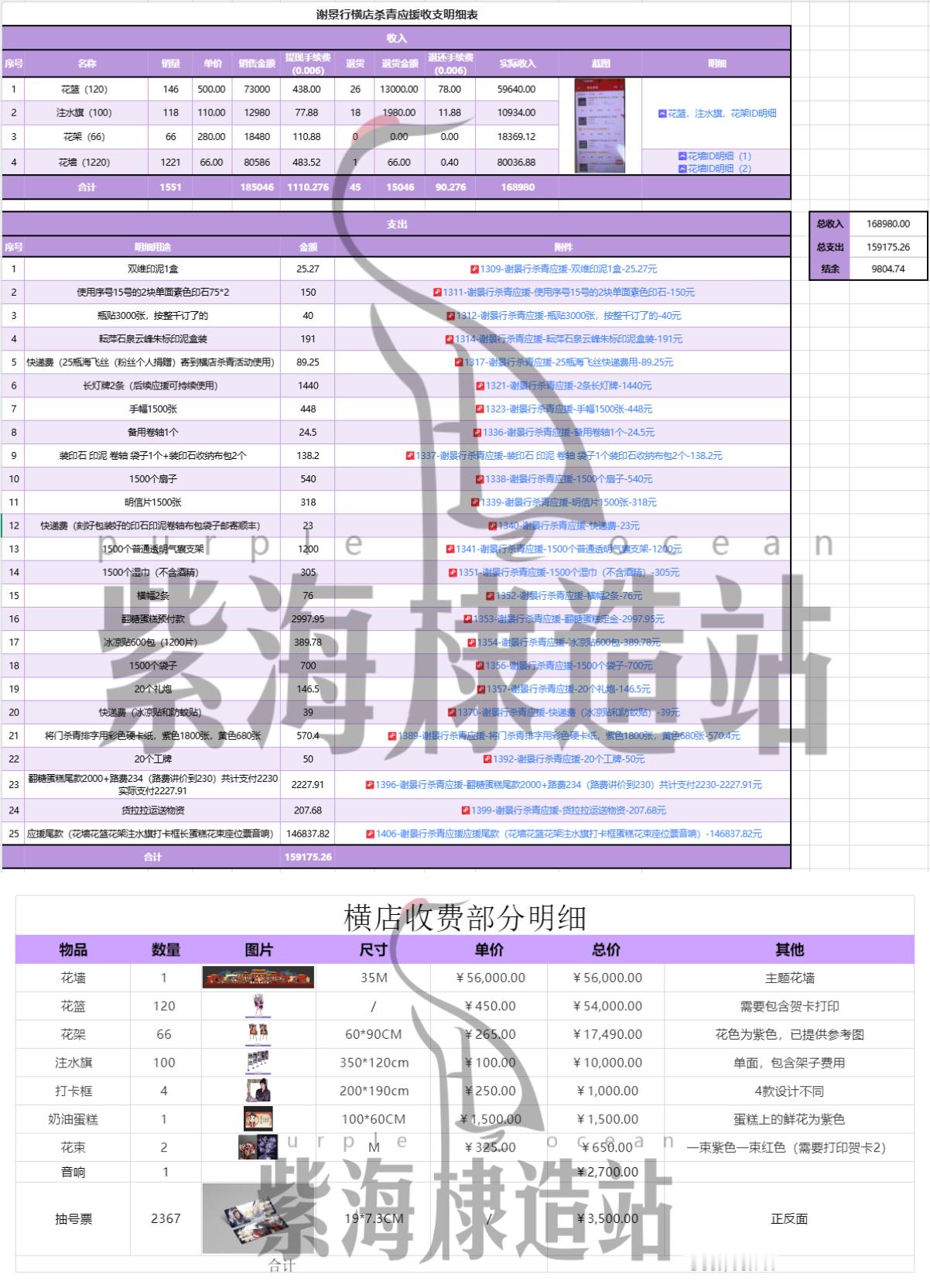 【紫海7.22谢景行杀青应援明细公示】本次杀青应//援项目总收入168980，总