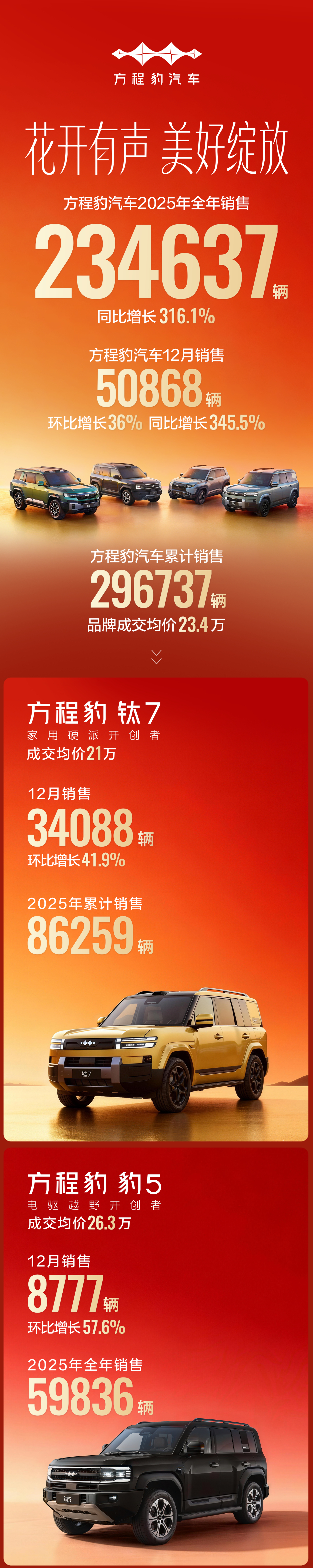 方程豹汽车12月销售50868辆，2025全年销售234637辆。年底销量暴增钛