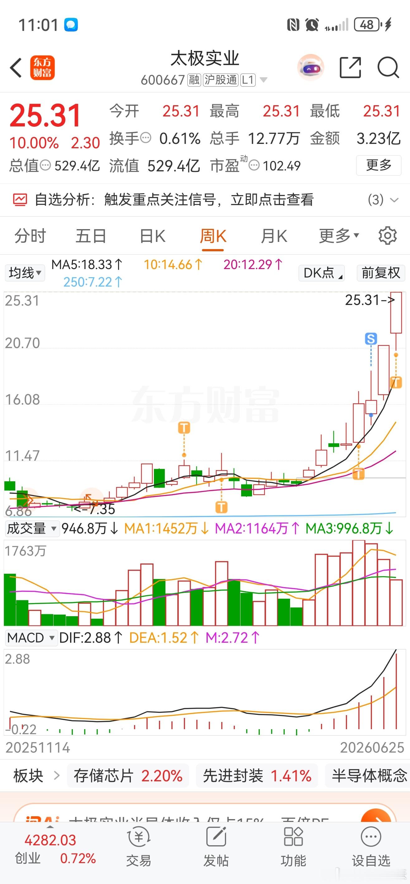太极实业从6月2日建仓以来，已经斩获70%收益率。 