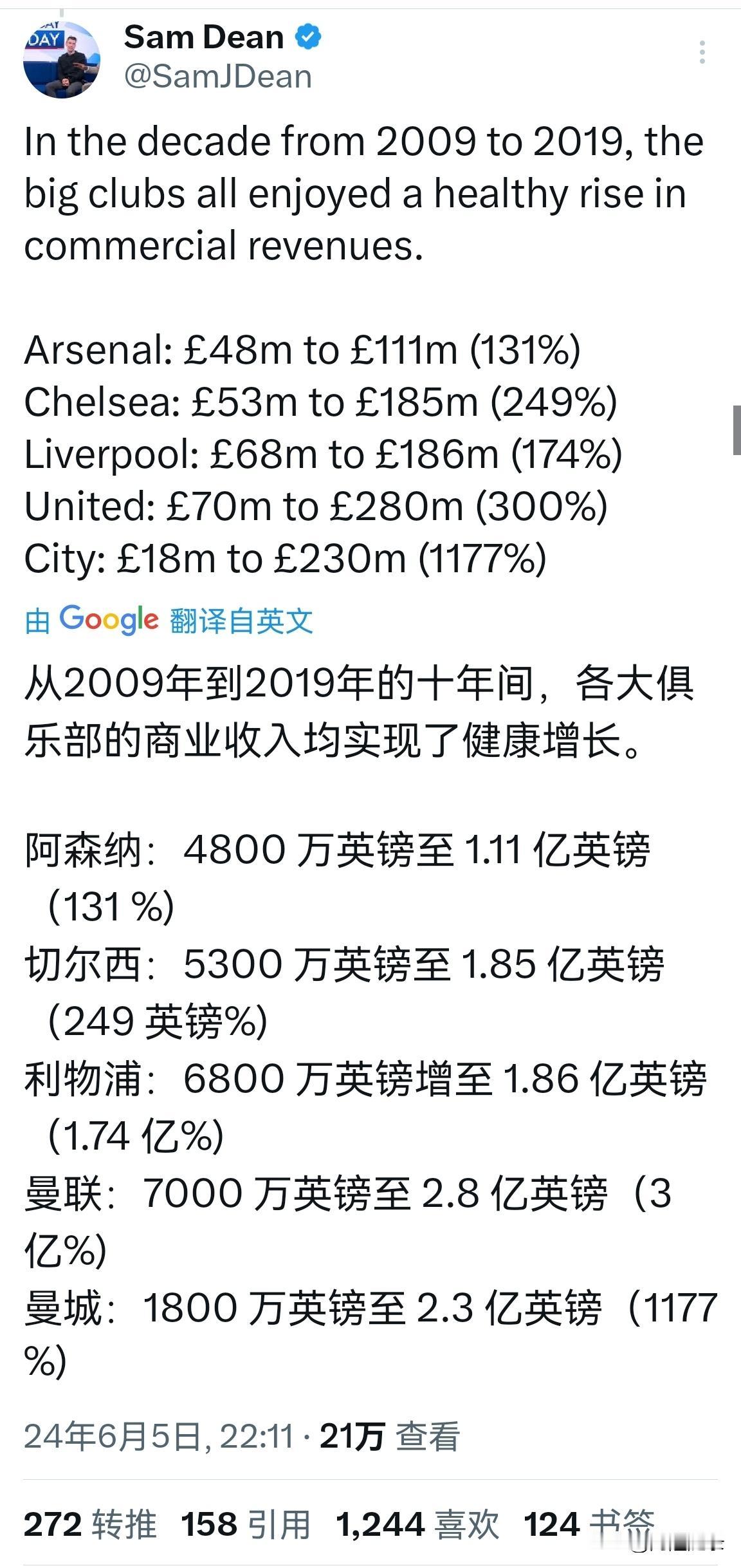 商业收入反映了俱乐部的全球影响力。

到了23/24赛季，阿森纳的商业收入达到了