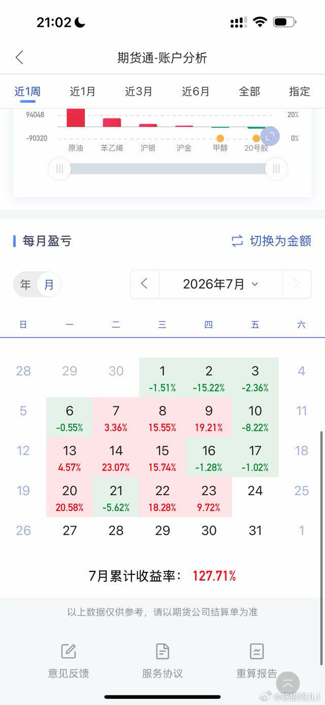 用没用心努力没努力在这几个收益率上面看的明明白白。财经期货期货
