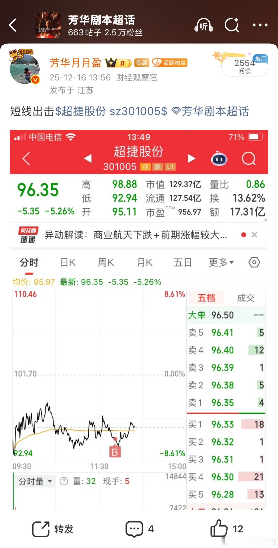 最近芳华操作方向选对了，机会实在太多，上周卖出的超捷股份，早盘又来20CM！芳华