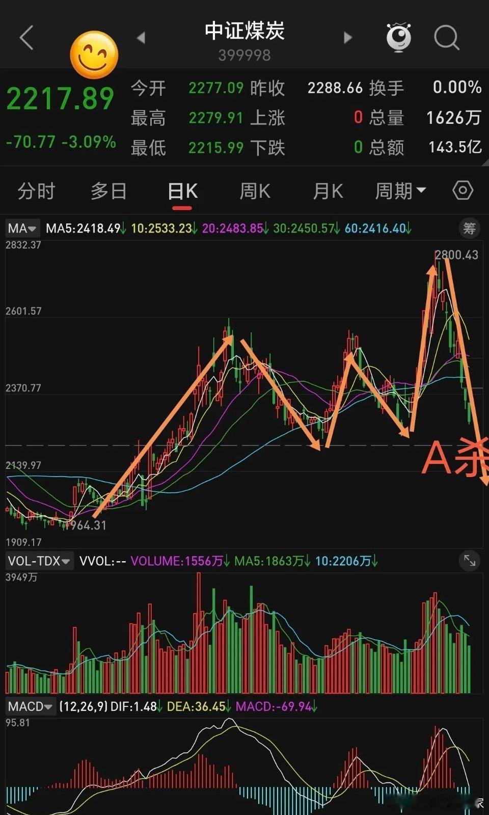 你看这A杀！以前说过，中证煤炭主力（也就是坐庄者）非常凶悍，涨起来很快，经常是一