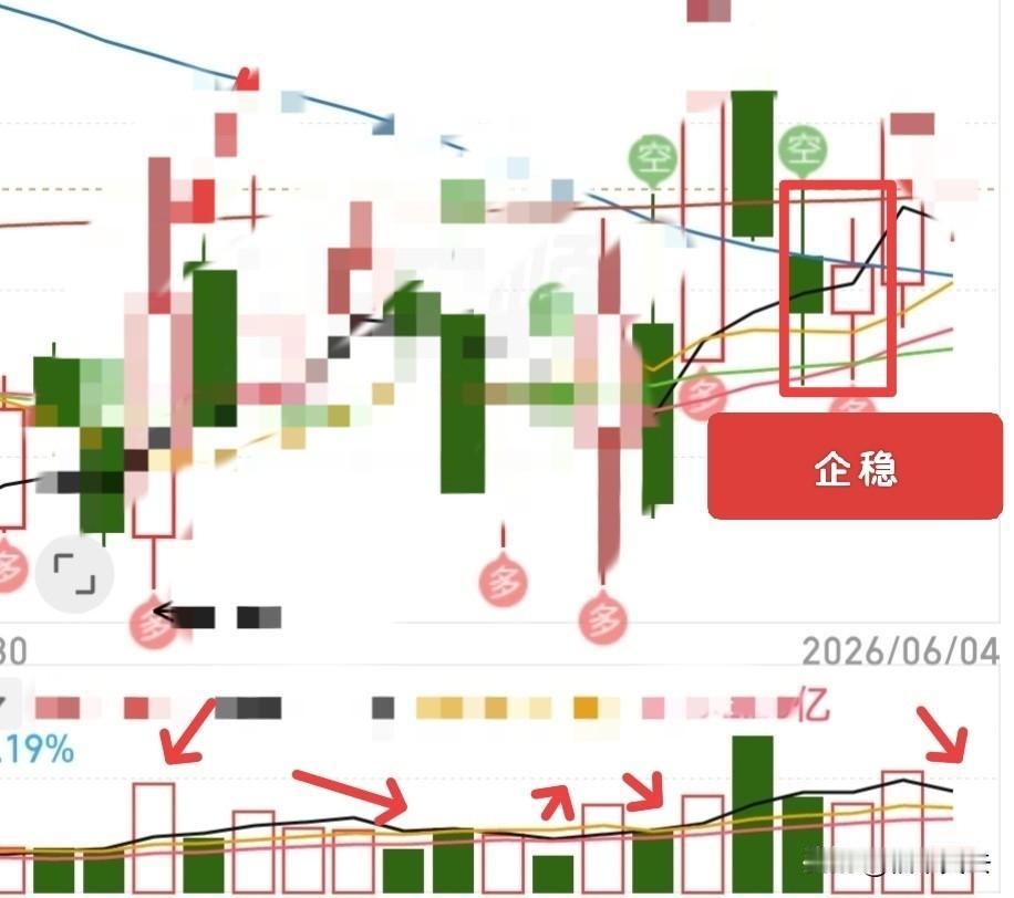 有没有被今天的走势震晕？震荡中又出现了什么信号，怎么去解读？

上篇文章大家的留