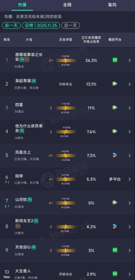 《枭起青壤》第四天云合数据实现上升，双时空叙事结构与历史传说融入，为奇幻悬疑题材