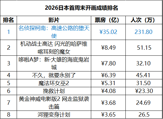 日本周末票房（4.10-4.12）：1.《名侦探柯南：高速公路的堕天使》开画夺冠
