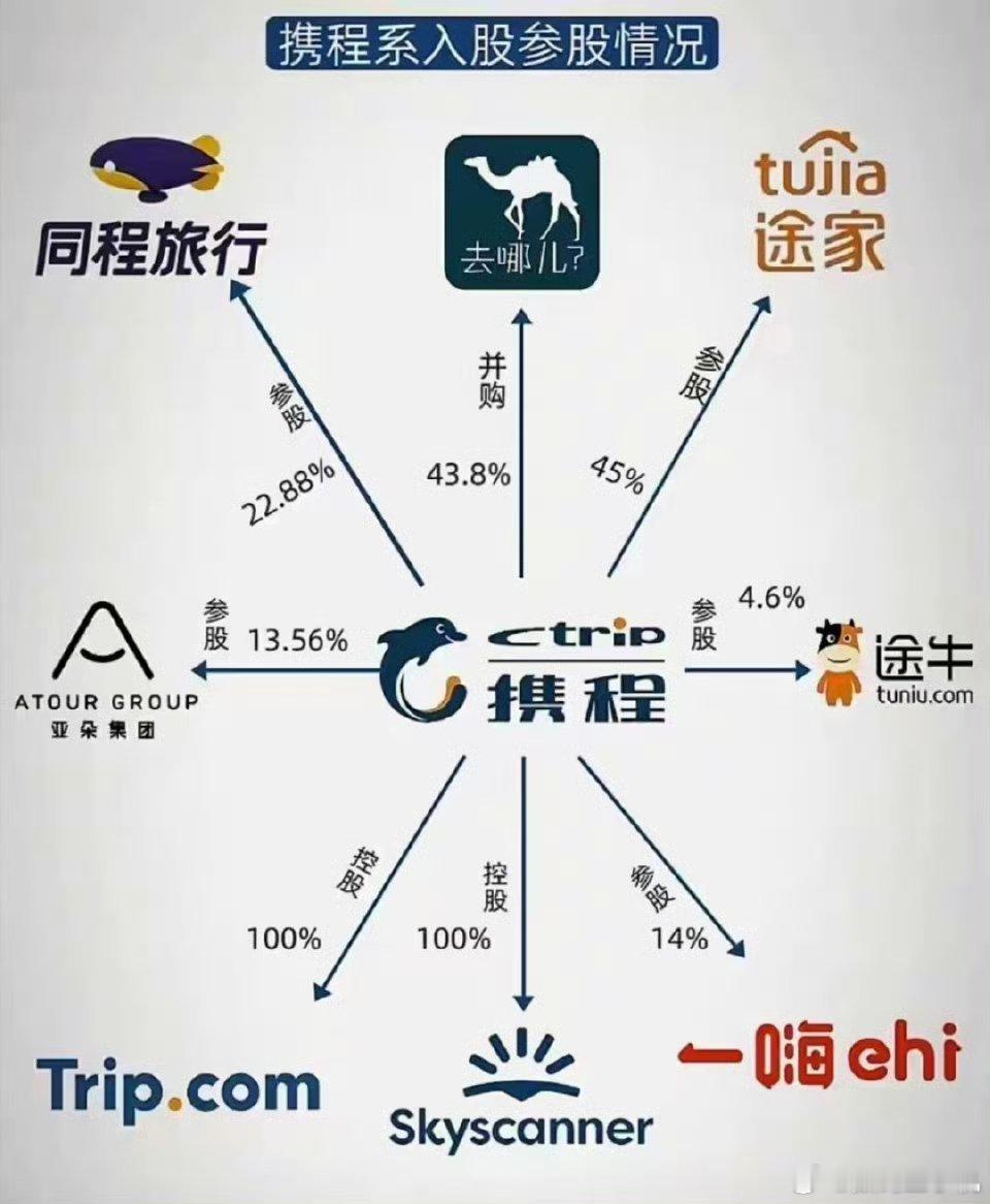 携程基本上常用的旅行软件有70%都是携程控股的，怪不得说垄断，而且还有杀熟等情况