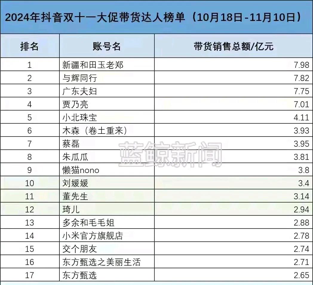 如火如荼的双11大战，与辉同行第二？

   与辉同行事实上是第一，排第一是和田