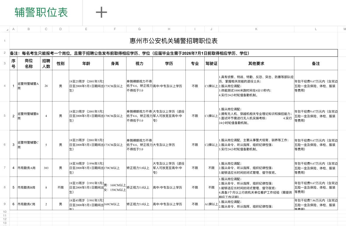 惠州👮‍♂️辅警招428人！高中可报！

🔹单位名称: 惠州市公安局
🔹岗