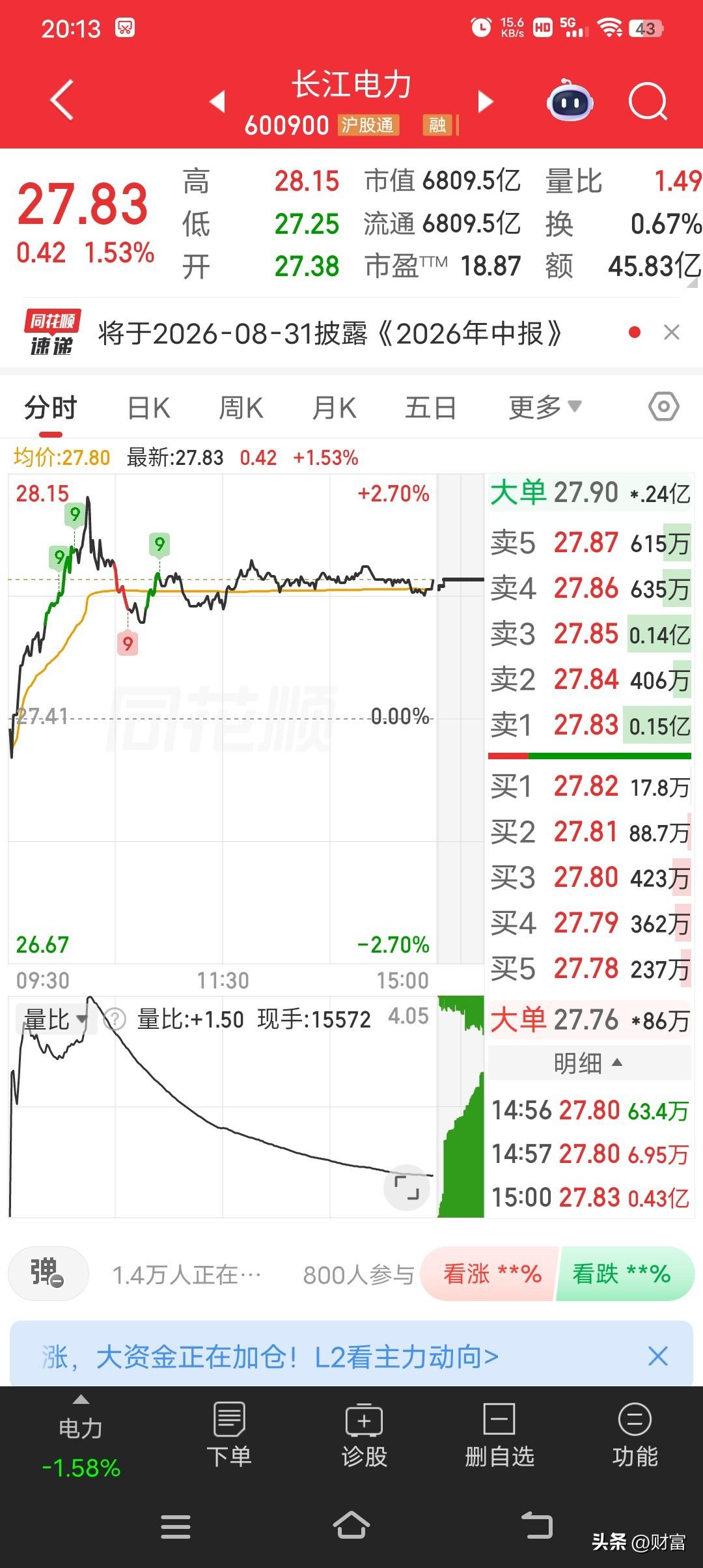 长江电力这走势，最新股价27.83，涨幅1.53，说实在的，就这表现只能算一般般