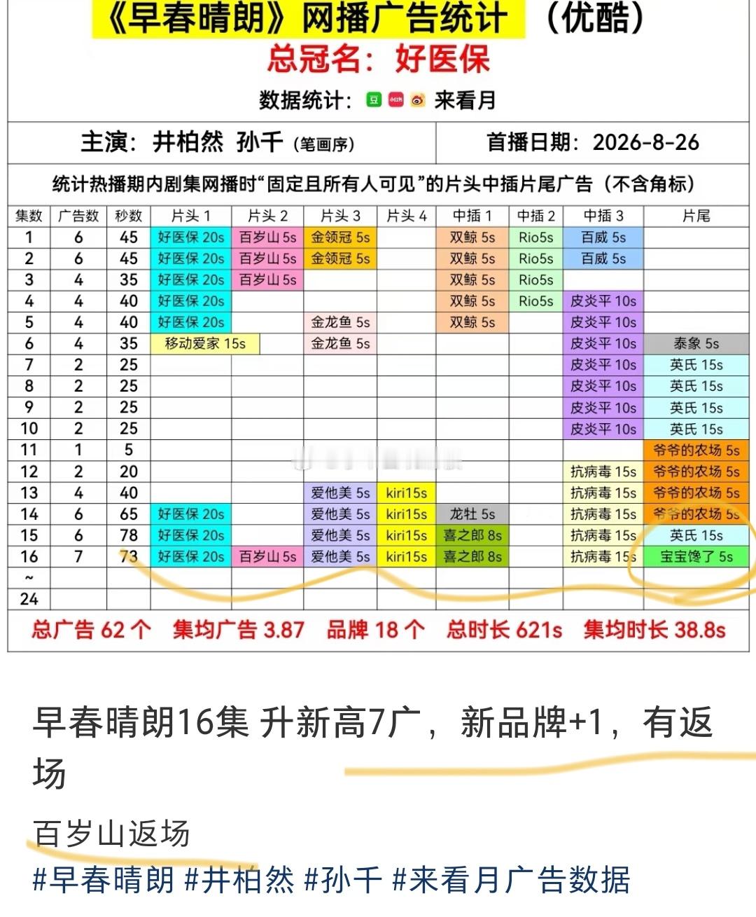 追早春晴朗完全是逆袭爽文来的😽早春晴朗最新单更7广，百岁山返场，新商务进场。广