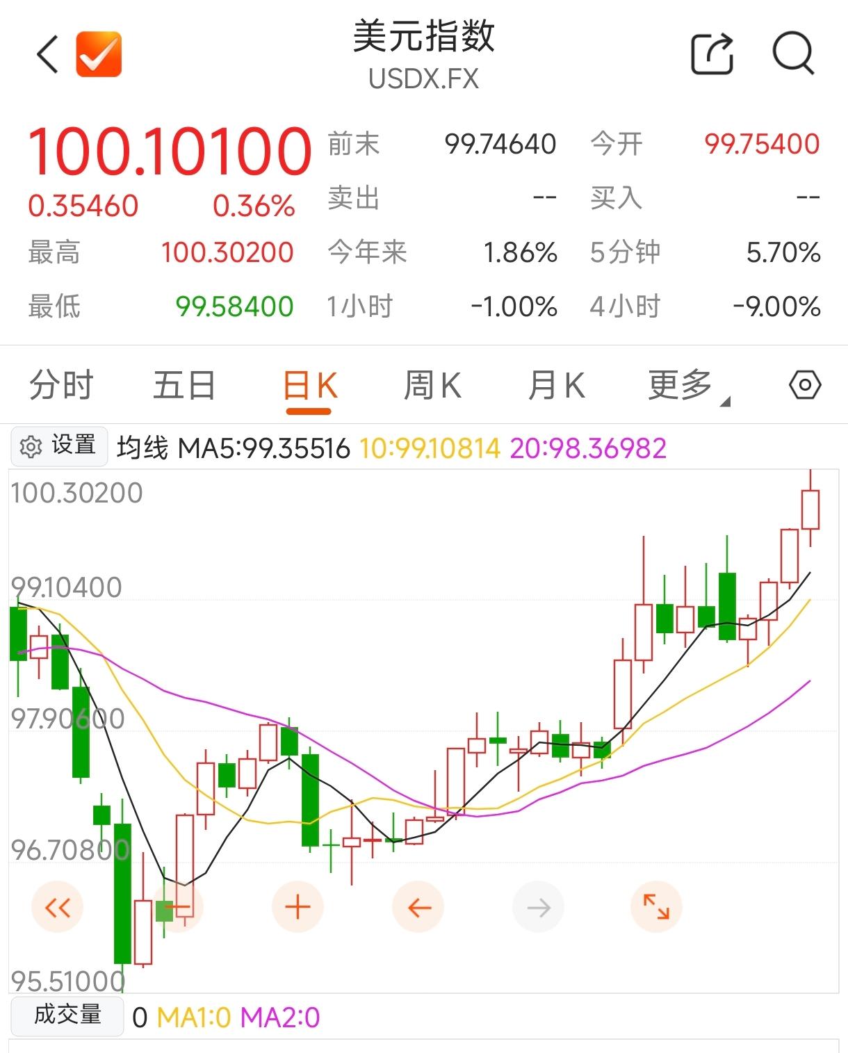 美以伊打仗，美元重要性显现，汇率连续大涨，瞬间让全世界看清了关键时候到底谁才是真