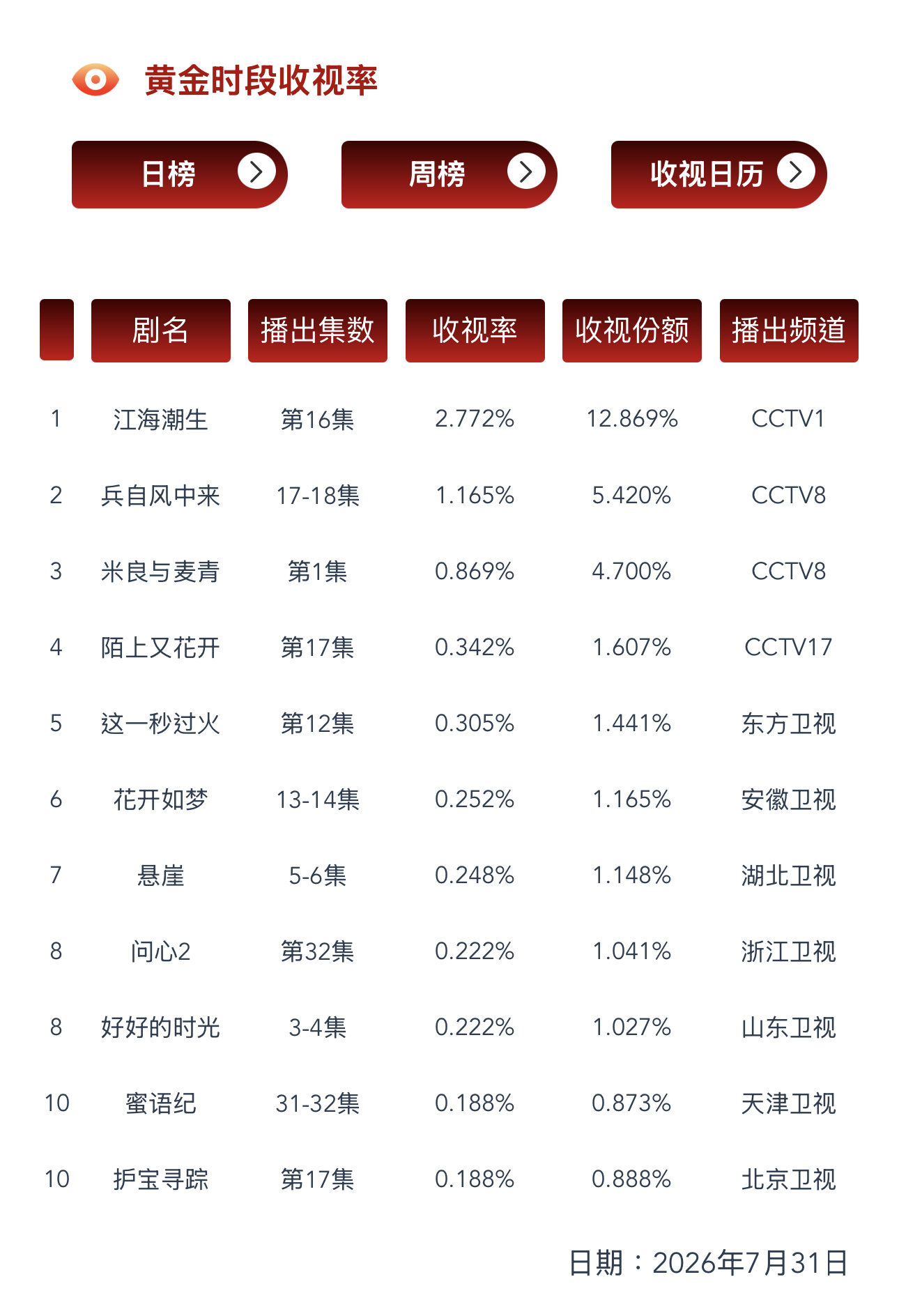7.31 CVB收视率验证央八次黄《米良与麦青》首播cvb 在播剧：江海潮生、兵