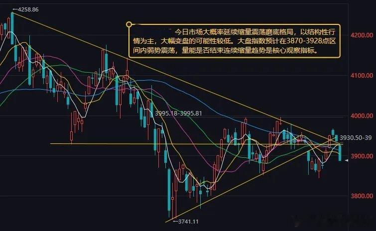 上周四A股三大指数集体调整，量能萎缩，个股处普跌状态。        今日大盘大