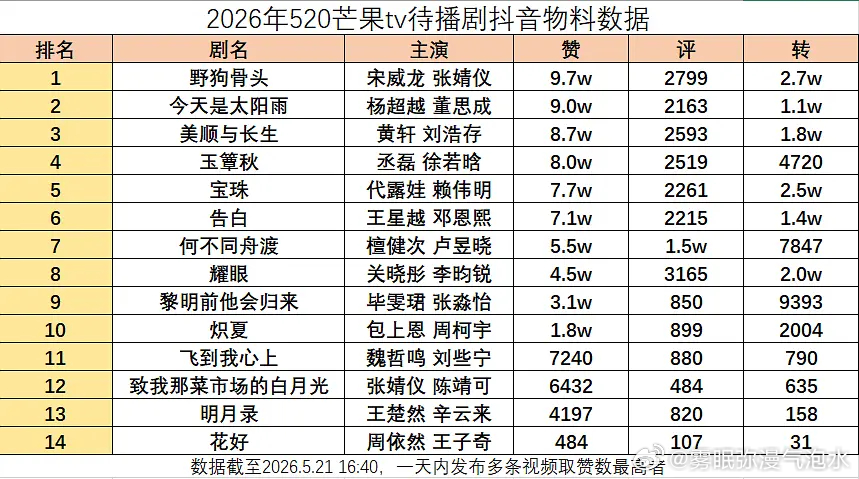 野狗骨头赢了 太阳雨也在前面 宝珠不会真能以小博大吧 