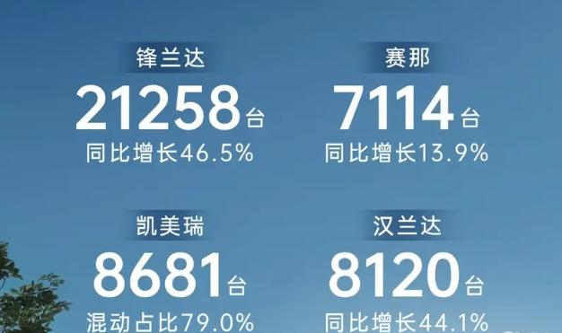 谁说日系卖不动？广汽丰田5月份销量69545台，环比增长33.1%。其中，锋兰达