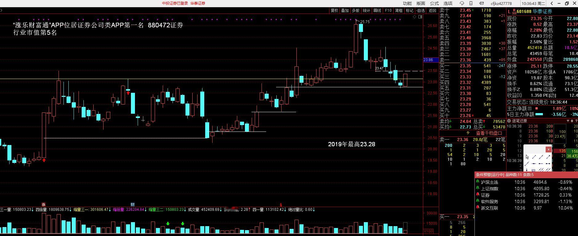 华泰证券都出次阳了，这个位置只是等证券指数和东财形成合力了 