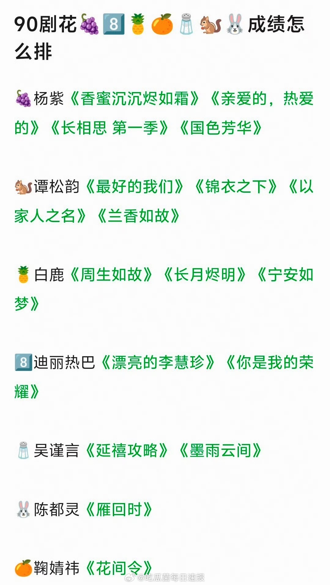 网友评选的90剧花成绩排名：T0：杨紫；T1：迪丽热巴、谭松韵、白鹿、吴谨言；T
