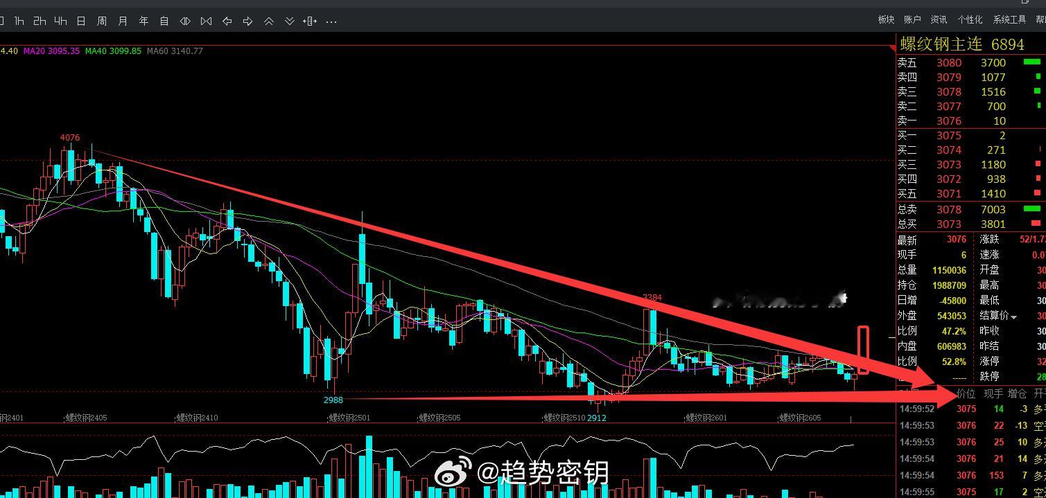 年后一波大的行情即将诞生，大幅波动之后进入窄幅震荡，在大行情来临前一半都是小幅震