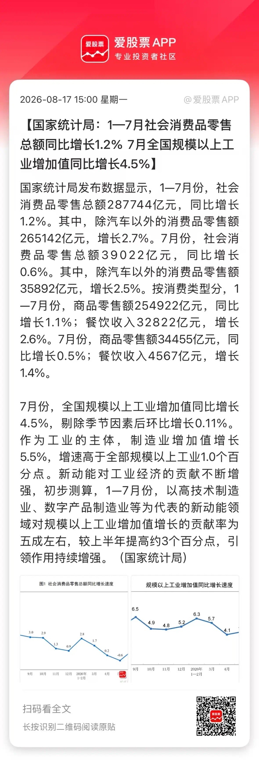 盘后公布的7月经济数据，社零、工业增加值、居民新增贷款都不及预期。唯有出口形成支