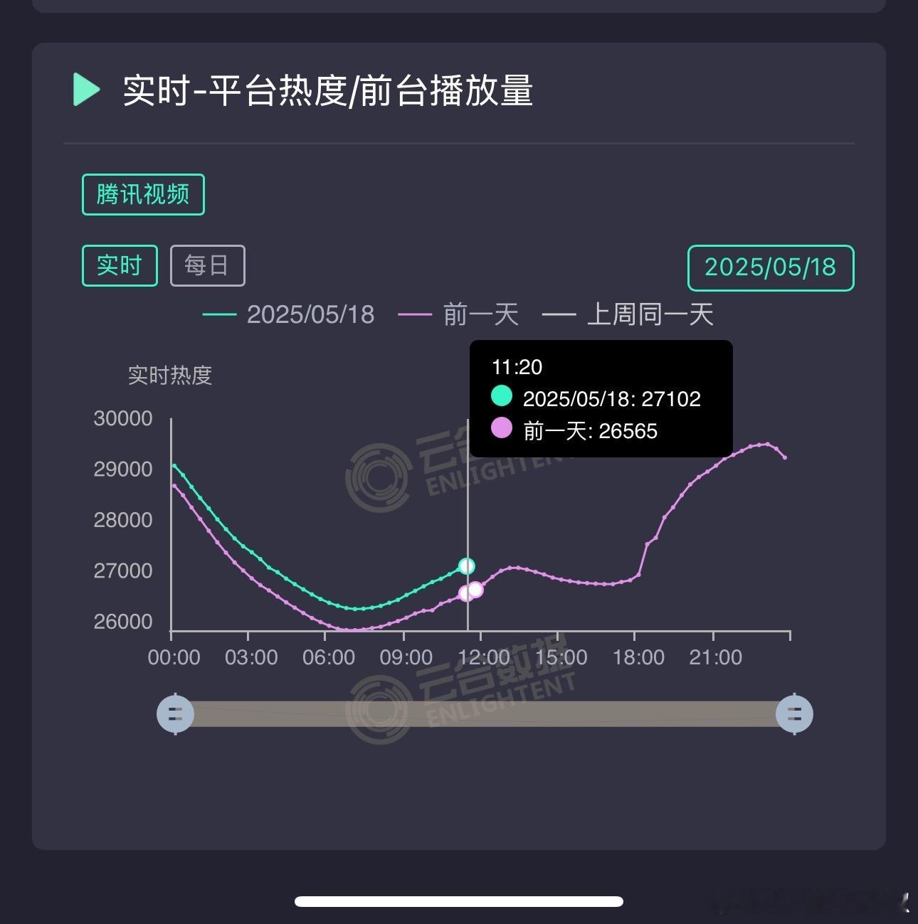 折腰白天同期拉升500，今晚走势稳破30000，热度涨幅还是蛮没压力的，第六天已