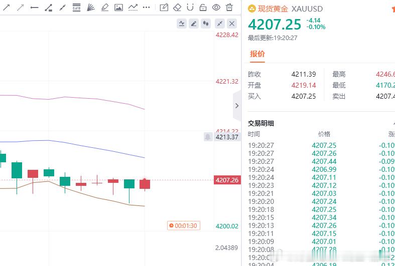 黄金现价参考：4207空，防守4213，目标百点 